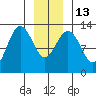 Excursion Inlet entrance tide chart for Friday, January 13, 2023