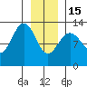 Excursion Inlet entrance tide chart for Sunday, January 15, 2023