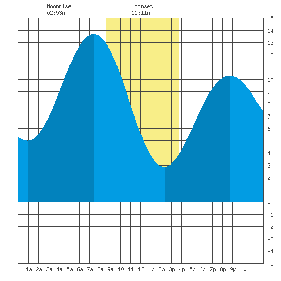Excursion Inlet entrance tide chart for Monday, January 16, 2023