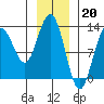 Excursion Inlet entrance tide chart for Friday, January 20, 2023