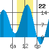 Excursion Inlet entrance tide chart for Sunday, January 22, 2023