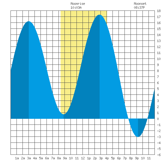 Excursion Inlet entrance tide chart for Tuesday, January 24, 2023