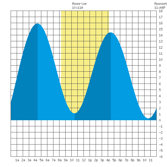 Excursion Inlet entrance tide chart for Thursday, January 26, 2023