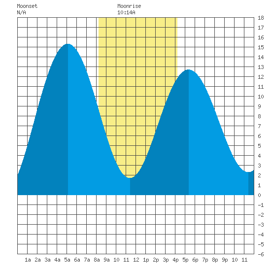 Excursion Inlet entrance tide chart for Friday, January 27, 2023