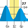 Excursion Inlet entrance tide chart for Friday, January 27, 2023
