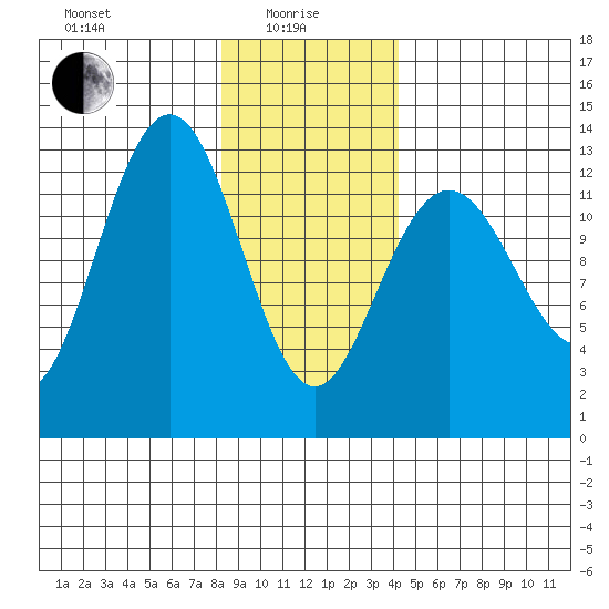 Excursion Inlet entrance tide chart for Saturday, January 28, 2023