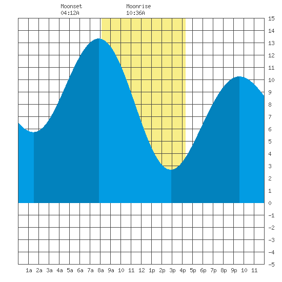 Excursion Inlet entrance tide chart for Monday, January 30, 2023
