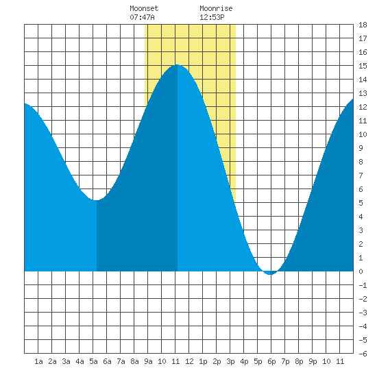 Excursion Inlet entrance tide chart for Wednesday, January 4, 2023