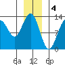 Excursion Inlet entrance tide chart for Wednesday, January 4, 2023