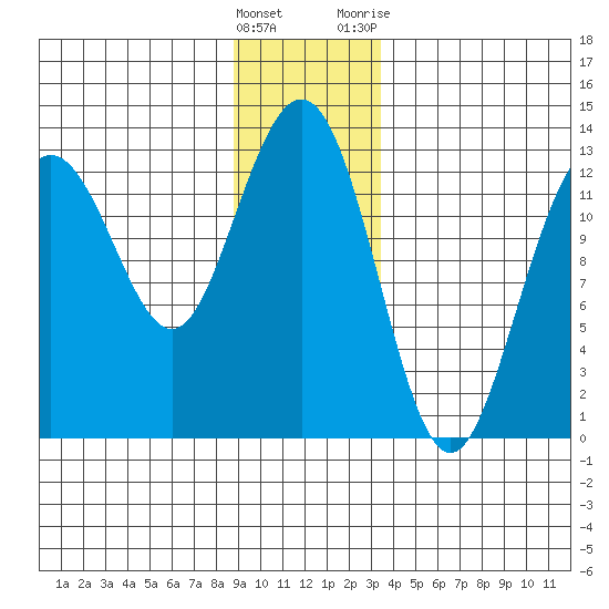 Excursion Inlet entrance tide chart for Thursday, January 5, 2023