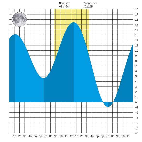 Excursion Inlet entrance tide chart for Friday, January 6, 2023