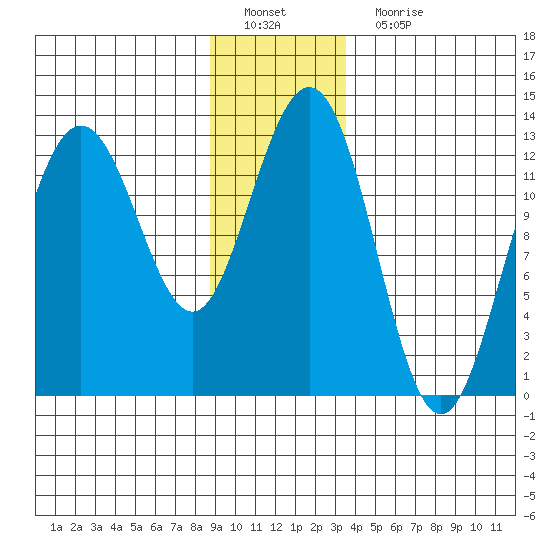 Excursion Inlet entrance tide chart for Sunday, January 8, 2023