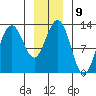 Excursion Inlet entrance tide chart for Monday, January 9, 2023