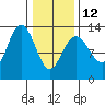 Excursion Inlet entrance tide chart for Sunday, February 12, 2023