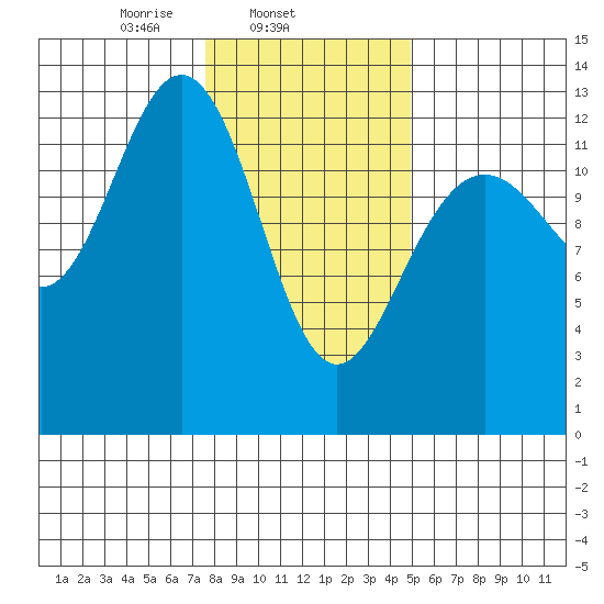 Excursion Inlet entrance tide chart for Tuesday, February 14, 2023