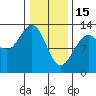 Excursion Inlet entrance tide chart for Wednesday, February 15, 2023