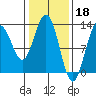 Excursion Inlet entrance tide chart for Saturday, February 18, 2023
