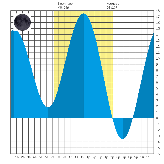 Excursion Inlet entrance tide chart for Sunday, February 19, 2023