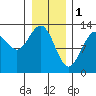 Excursion Inlet entrance tide chart for Wednesday, February 1, 2023