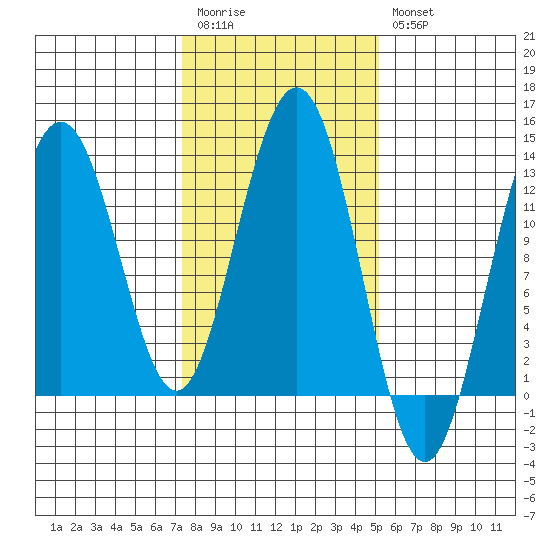 Excursion Inlet entrance tide chart for Monday, February 20, 2023