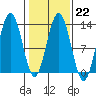 Excursion Inlet entrance tide chart for Wednesday, February 22, 2023