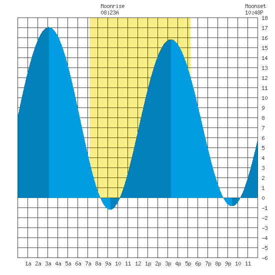 Excursion Inlet entrance tide chart for Thursday, February 23, 2023
