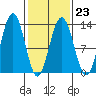 Excursion Inlet entrance tide chart for Thursday, February 23, 2023