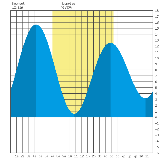 Excursion Inlet entrance tide chart for Saturday, February 25, 2023