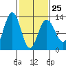 Excursion Inlet entrance tide chart for Saturday, February 25, 2023