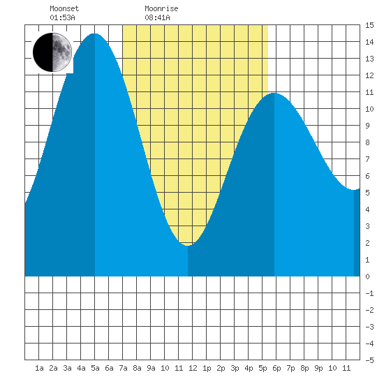 Excursion Inlet entrance tide chart for Sunday, February 26, 2023