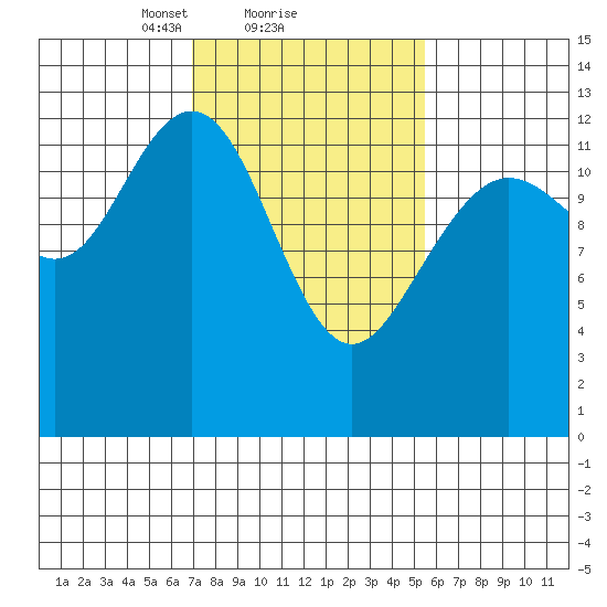Excursion Inlet entrance tide chart for Tuesday, February 28, 2023