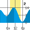 Excursion Inlet entrance tide chart for Thursday, February 2, 2023