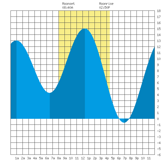 Excursion Inlet entrance tide chart for Saturday, February 4, 2023