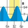 Excursion Inlet entrance tide chart for Wednesday, February 8, 2023