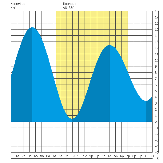 Excursion Inlet entrance tide chart for Sunday, March 12, 2023