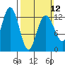 Excursion Inlet entrance tide chart for Sunday, March 12, 2023