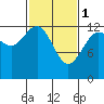 Excursion Inlet entrance tide chart for Wednesday, March 1, 2023