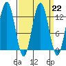 Excursion Inlet entrance tide chart for Wednesday, March 22, 2023