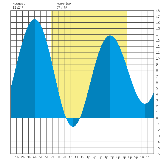 Excursion Inlet entrance tide chart for Saturday, March 25, 2023