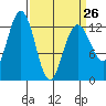 Excursion Inlet entrance tide chart for Sunday, March 26, 2023