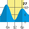 Excursion Inlet entrance tide chart for Monday, March 27, 2023