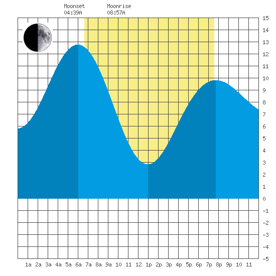 Excursion Inlet entrance tide chart for Tuesday, March 28, 2023