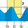 Excursion Inlet entrance tide chart for Thursday, March 2, 2023