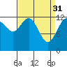 Excursion Inlet entrance tide chart for Friday, March 31, 2023