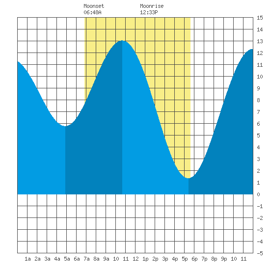 Excursion Inlet entrance tide chart for Friday, March 3, 2023