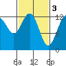 Excursion Inlet entrance tide chart for Friday, March 3, 2023