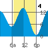 Excursion Inlet entrance tide chart for Saturday, March 4, 2023