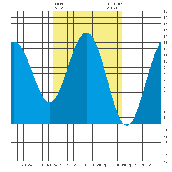 Excursion Inlet entrance tide chart for Sunday, March 5, 2023