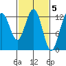 Excursion Inlet entrance tide chart for Sunday, March 5, 2023