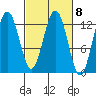 Excursion Inlet entrance tide chart for Wednesday, March 8, 2023